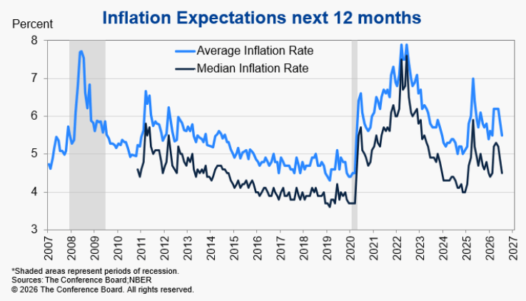 Conference Board Consumer Confidence Index Inflation Expectations