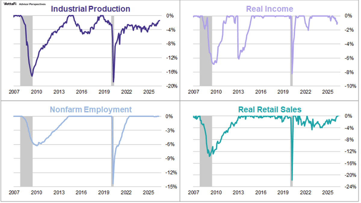 Big Four Indicators Percent Off Highs in Separate charts