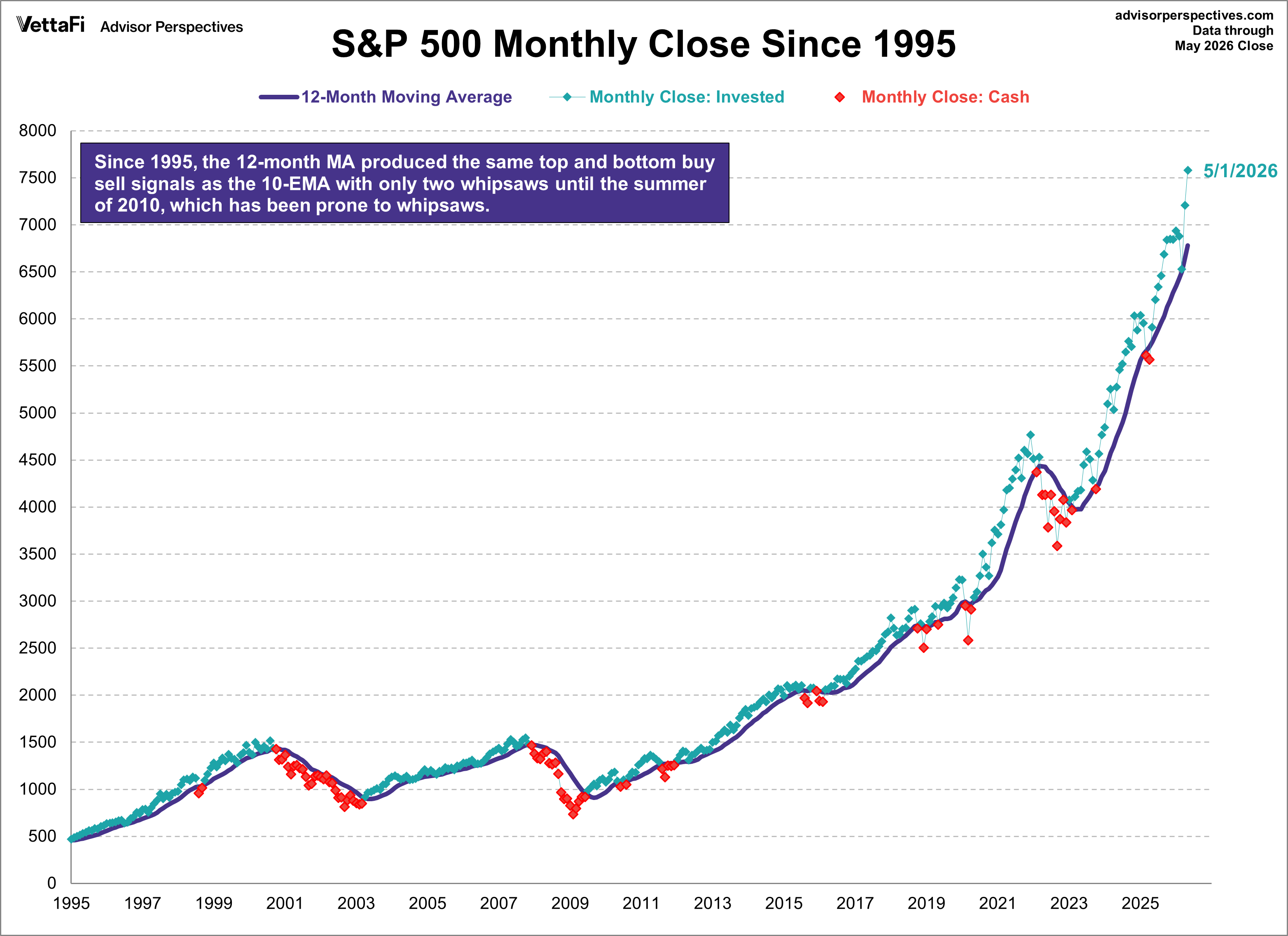 S&P 500 Monthly closes since 1995 with 12month simple moving average