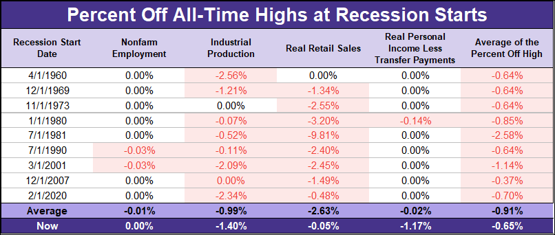 Big Four Recession Indicators Average Percent Off High