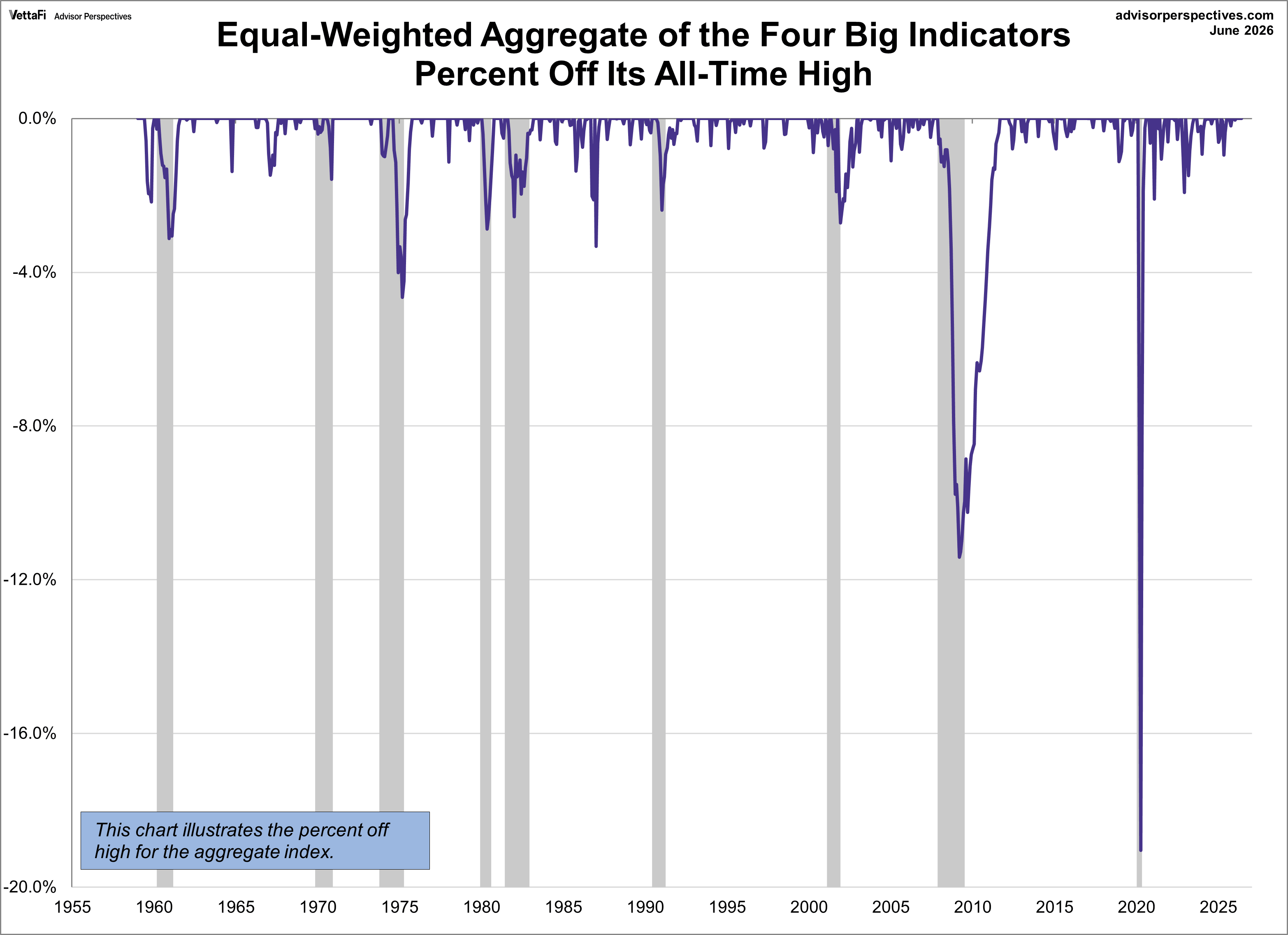Big Four Recession Indicators Aggregate Percent off Highs