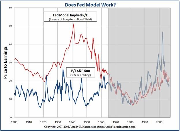 Fed Model
