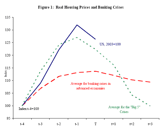 Real Housing Prices