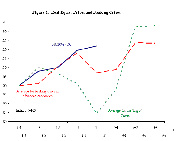 Real Equity Prices