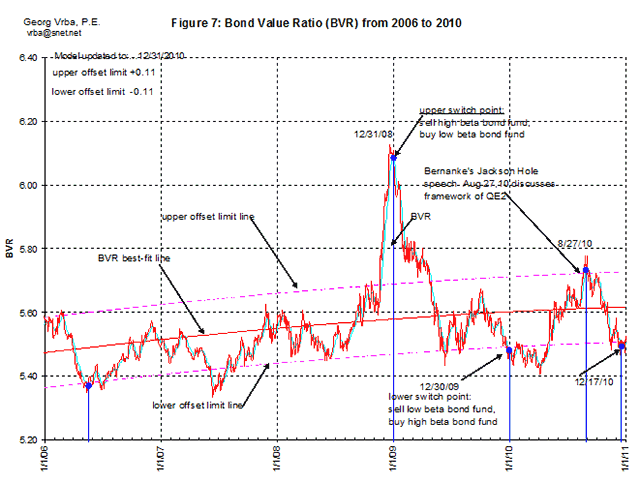 Bond Value Ratio