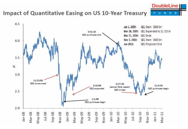 Impact of Quantitative Easing on US 10-year Treasury