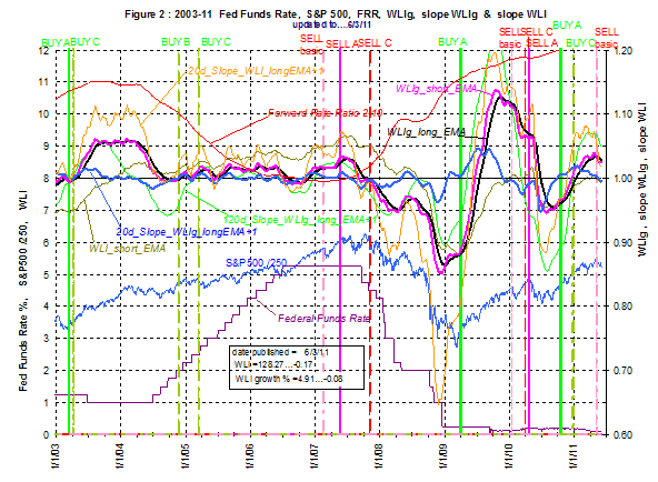Fed Funds Rate