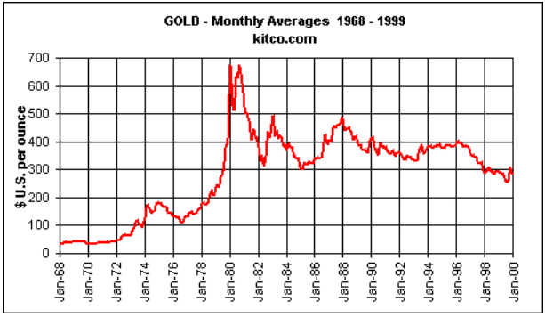Gold - Monthly Averages