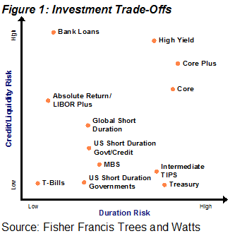 Investment Trade-Offs