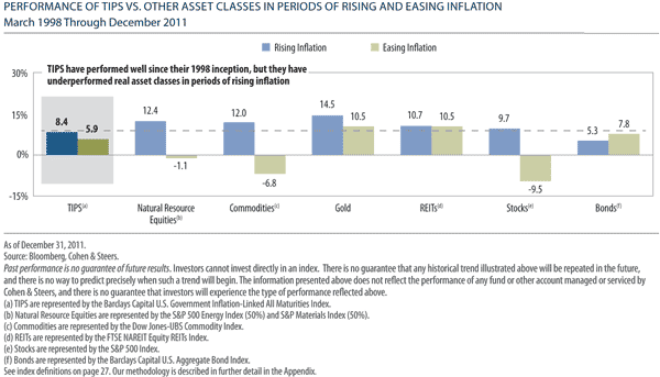 Performance of TIPS vz Other Asset Classes