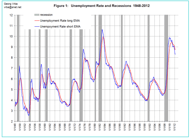 Unemployment Rate and Recessions