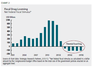 Fiscal Drag Looming
