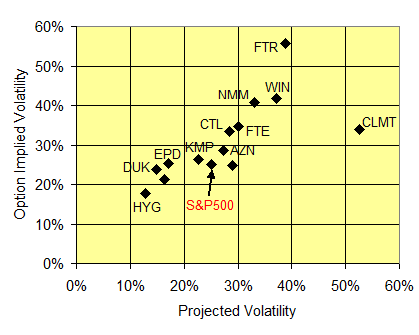 Projected Volatility