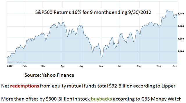 S&P500 Returns