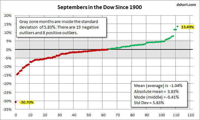 September: Weakest Month In U.S. Market History | Investing.com