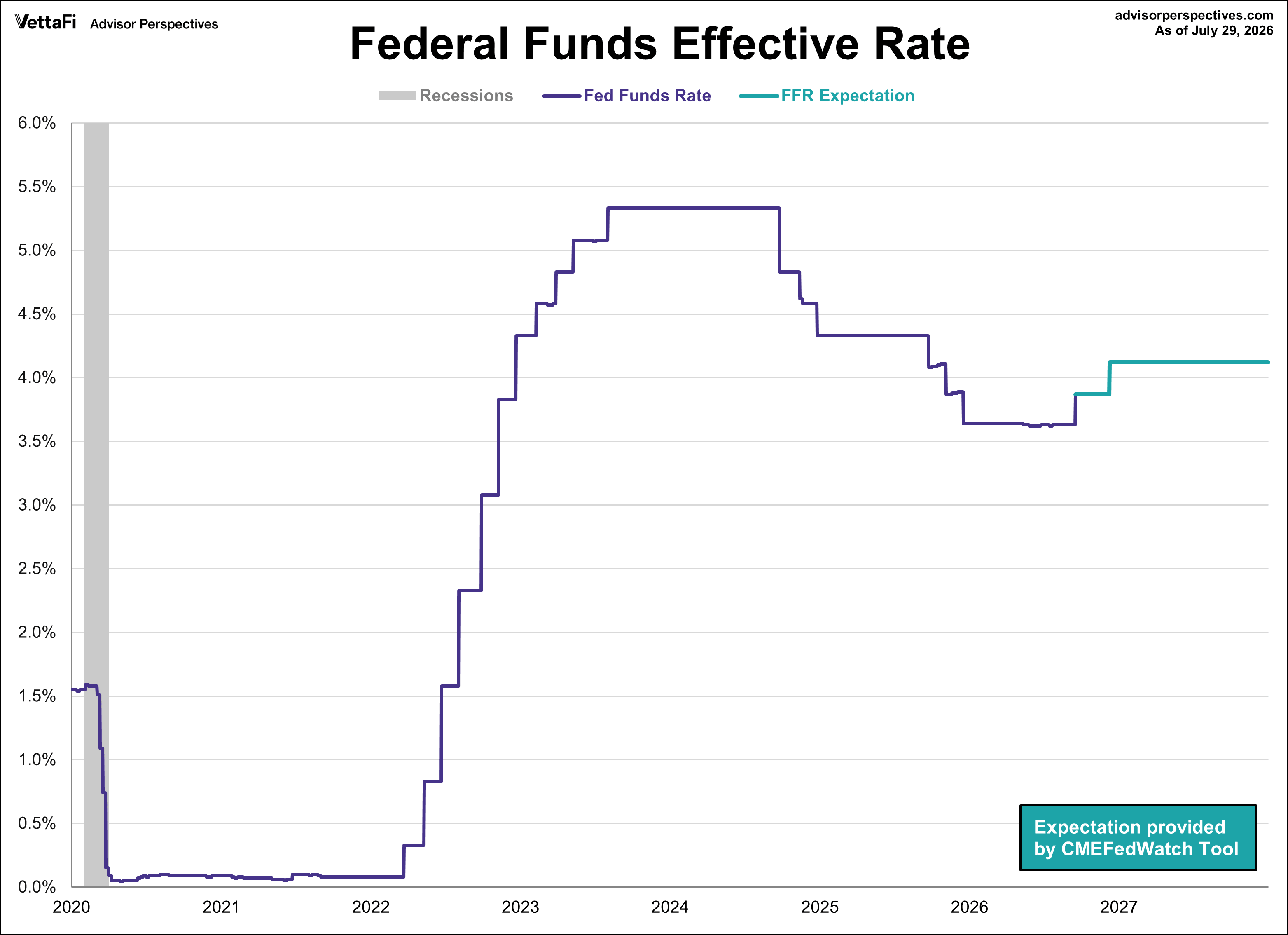 FFR Since 2020 with Forecast