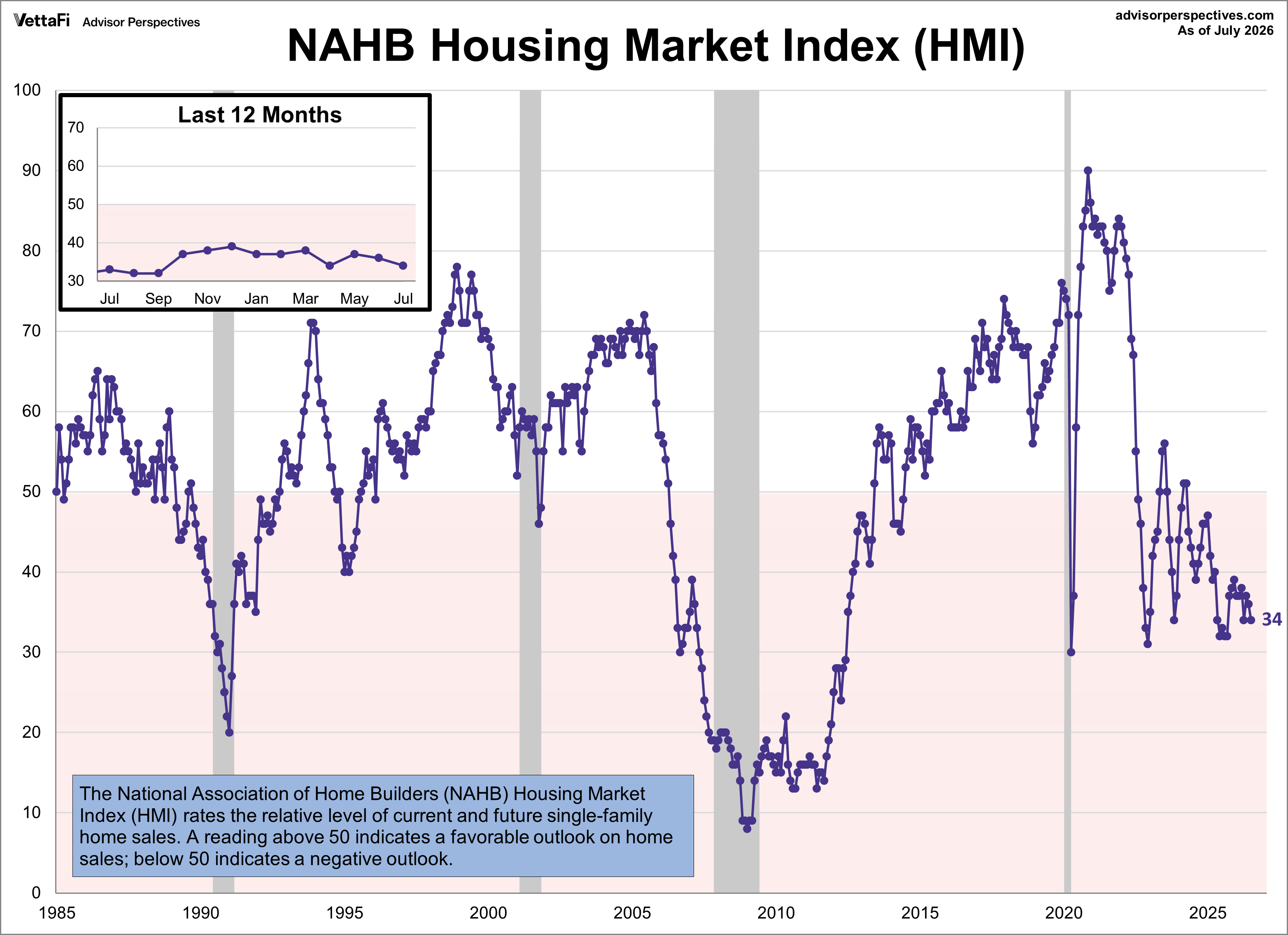 NAHB Housing Market Index