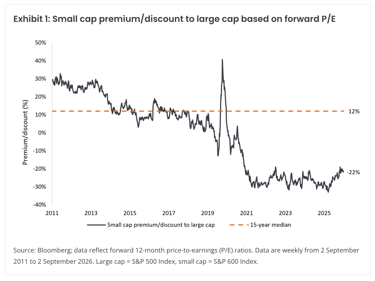 Exhibit 1: Small cap premium/discount to large cap based on forward P/E