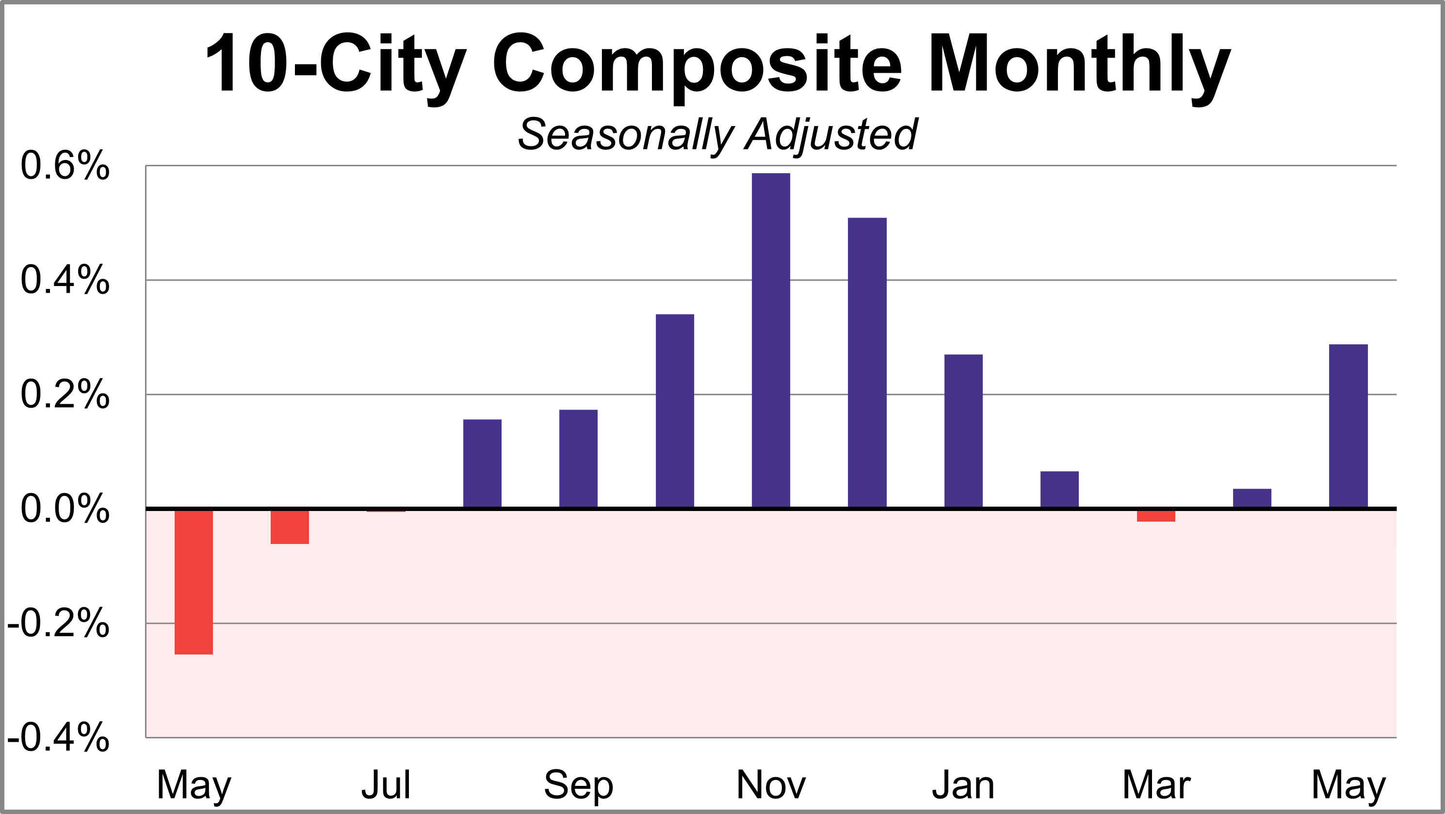 SP Case-Shiller Home Price Index 10-city composite