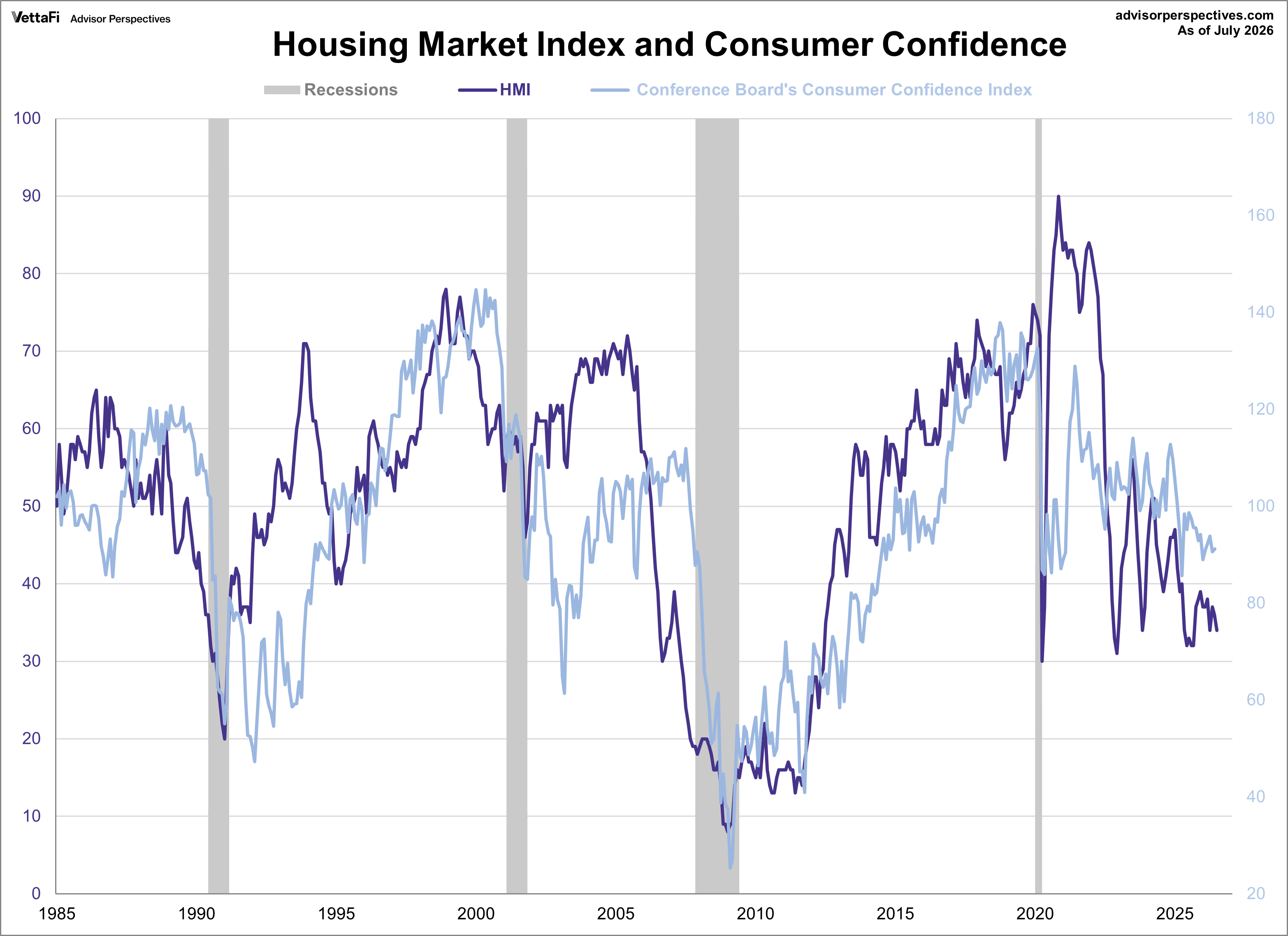 NAHB Housing Market Index and Consumer Confidence