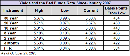 Treasury Yields and Fed Funds Rate Since 2007