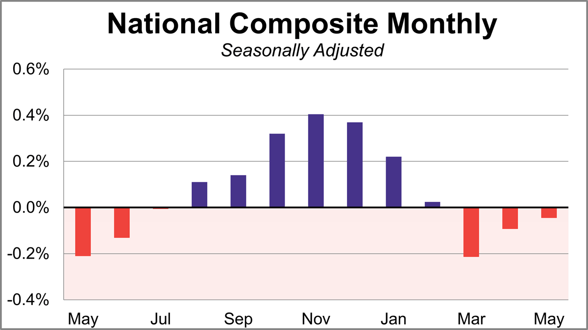 SP Case-Shiller Home Price Index national composite