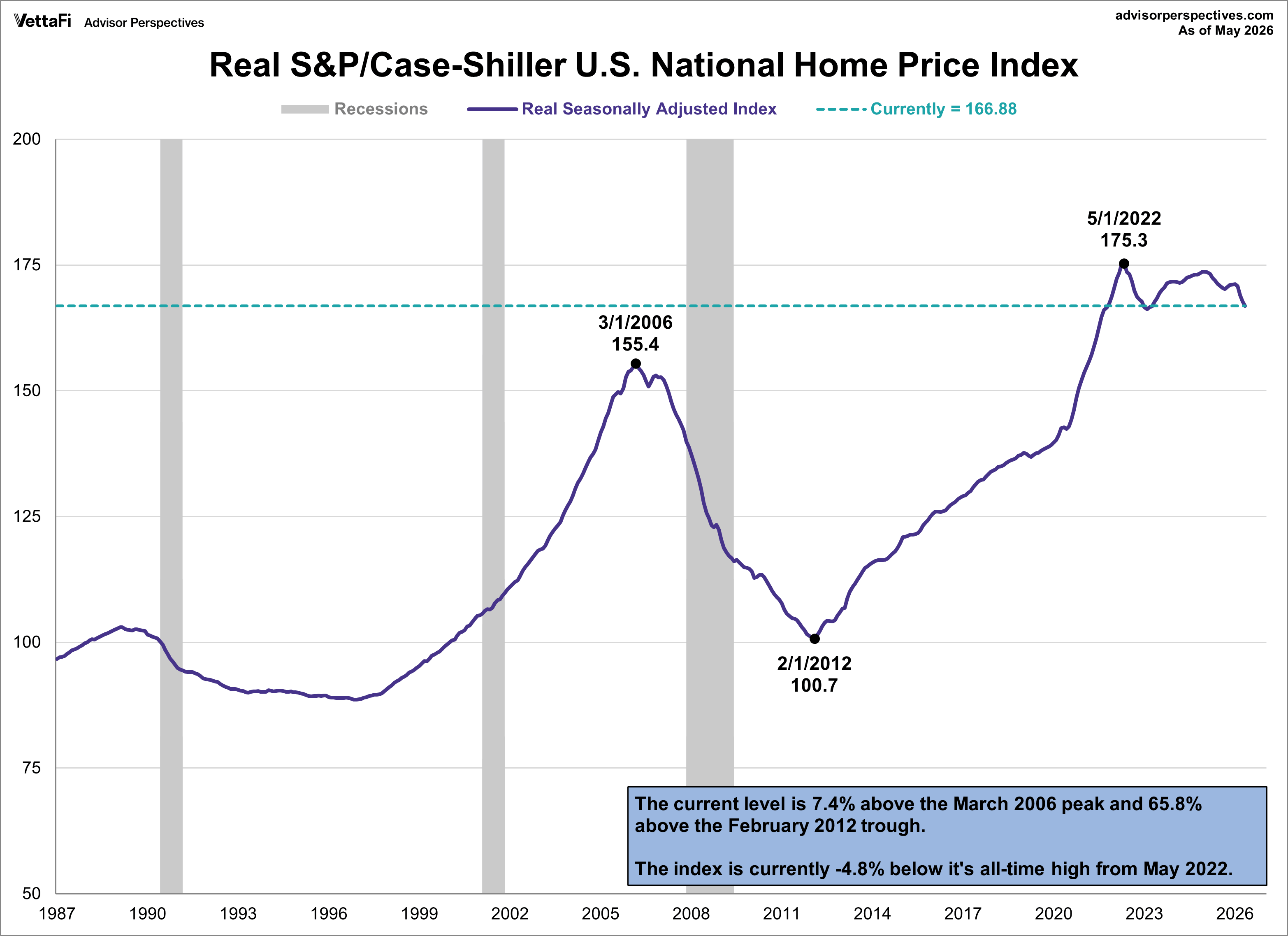 S&P Case-Shiller Home Price Index since 1987 inflation adjusted