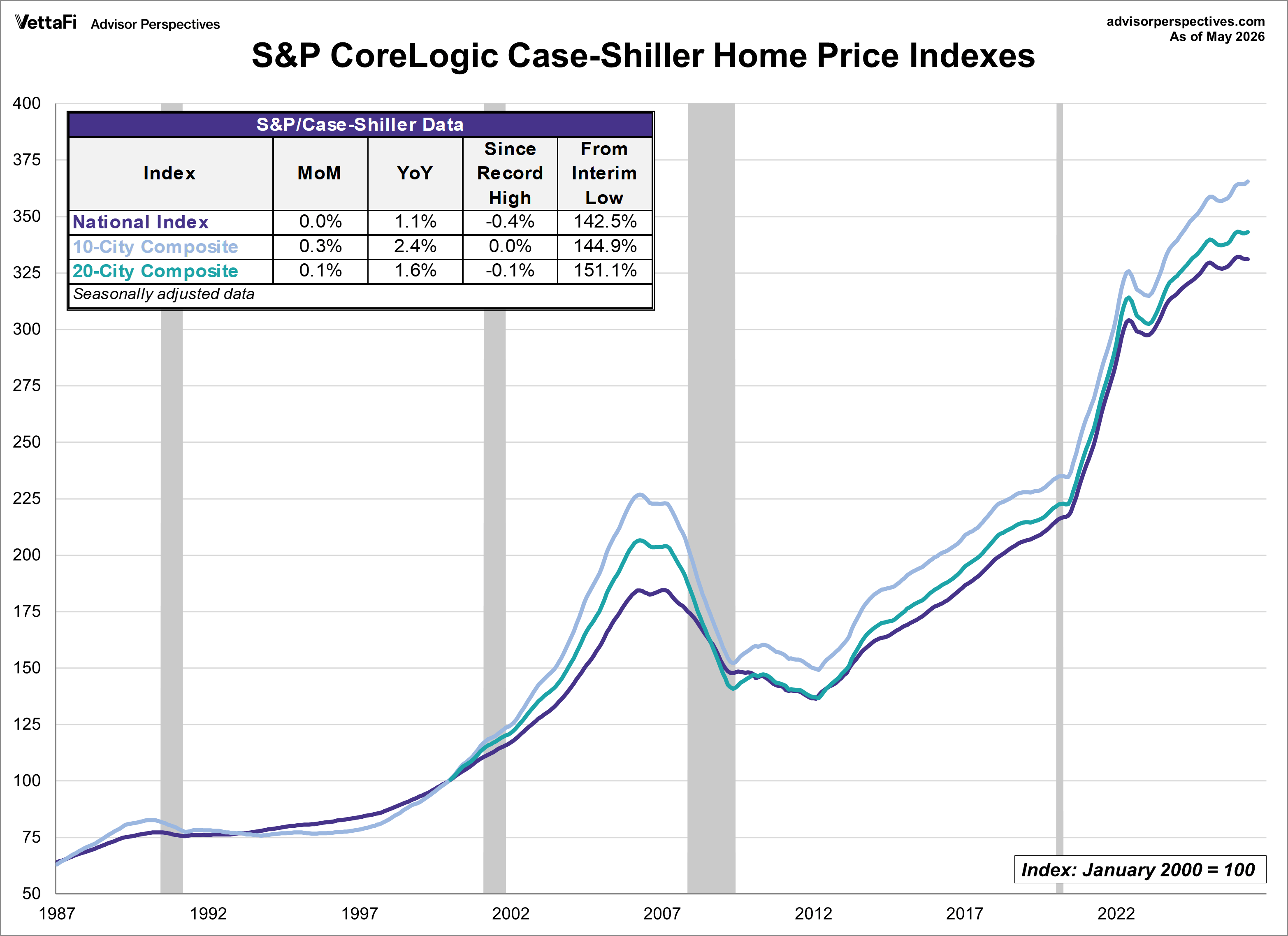 S&P Case-Shiller Home Price Indexes: 10-city, 20-city, national