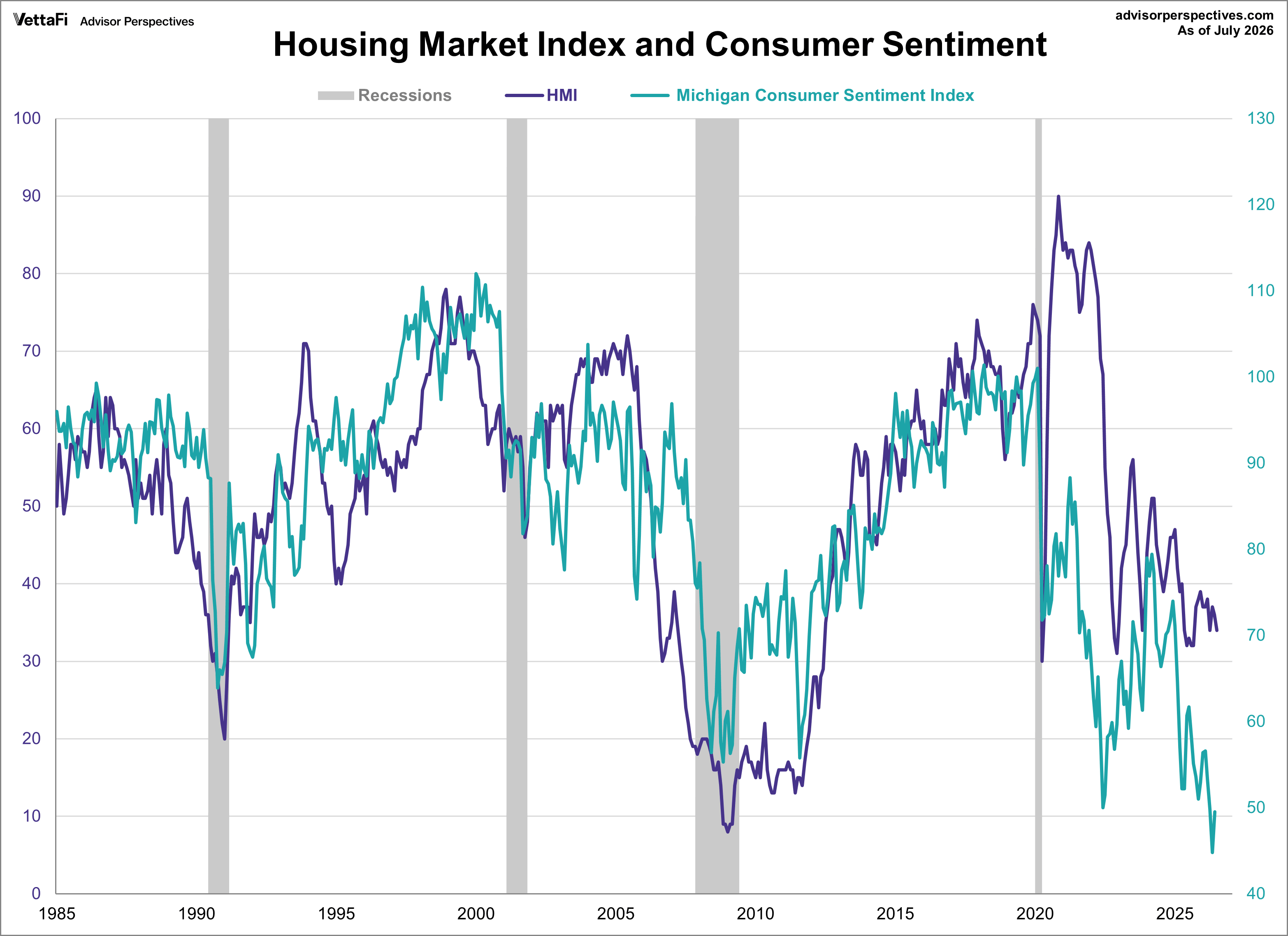 NAHB Housing Market Index and Michigan Consumer Sentiment