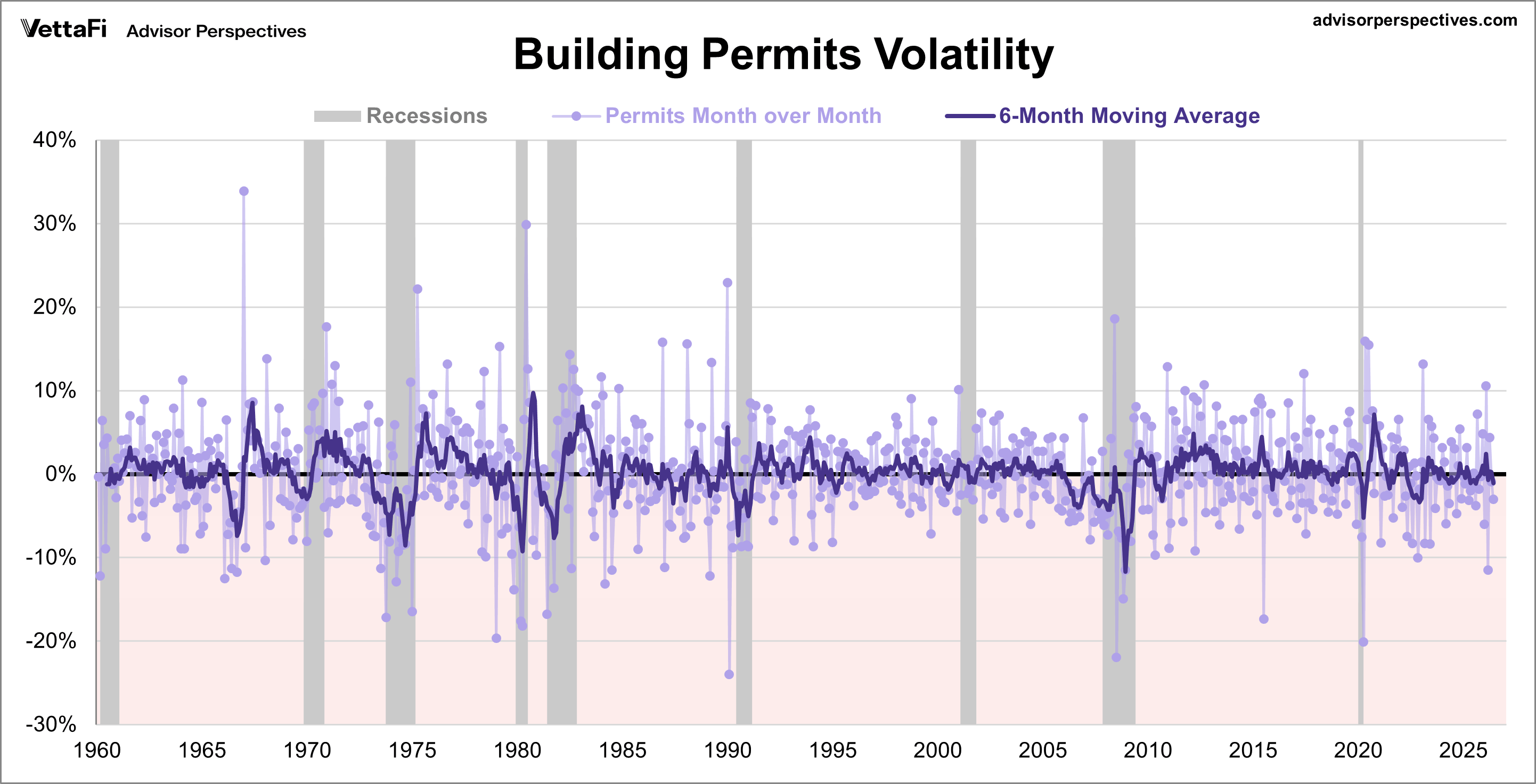 Building Permits Monthly Change