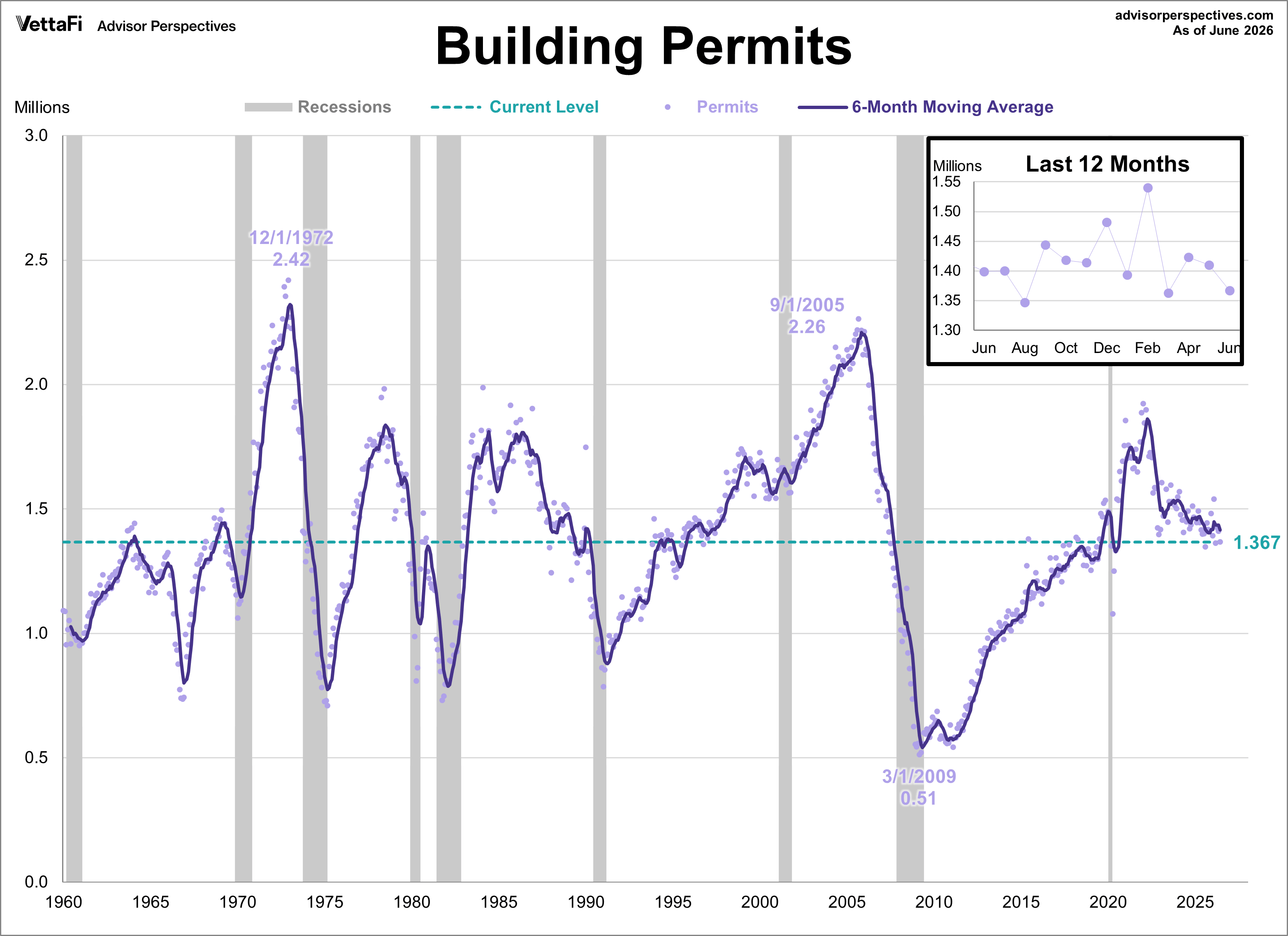 Building Permits