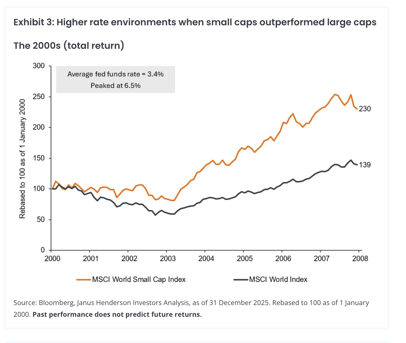 Exhibit 3: Higher rate environments when small caps outperformed large caps