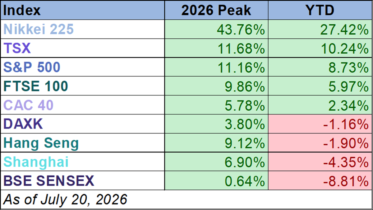 World Markets Watchlist 2025 YTD performance