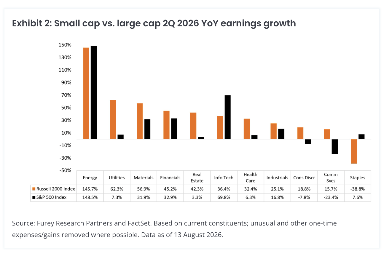 Exhibit 2: Small cap vs. large cap 2Q 2026 YoY earnings growth
