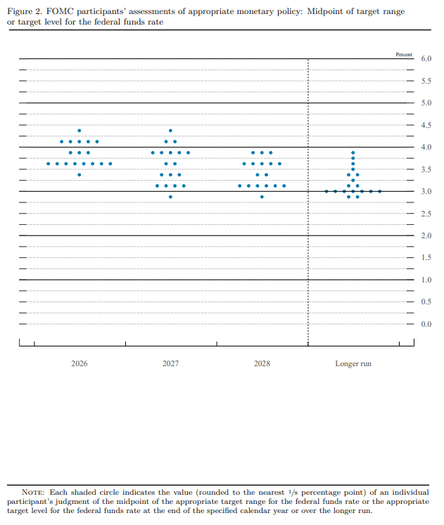 FOMC Dot Plot