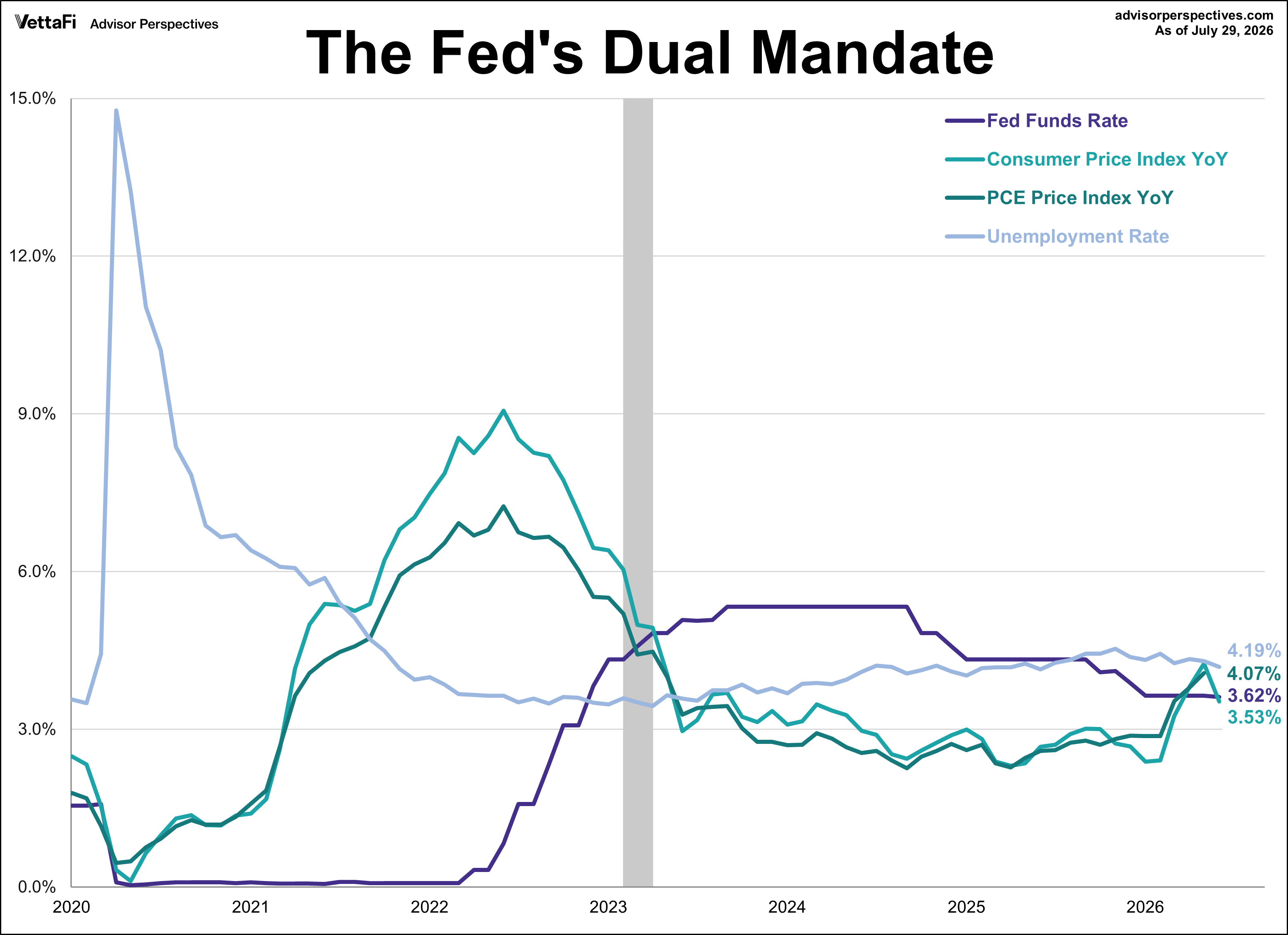 FFR, Inflation, and Unemployment Rate