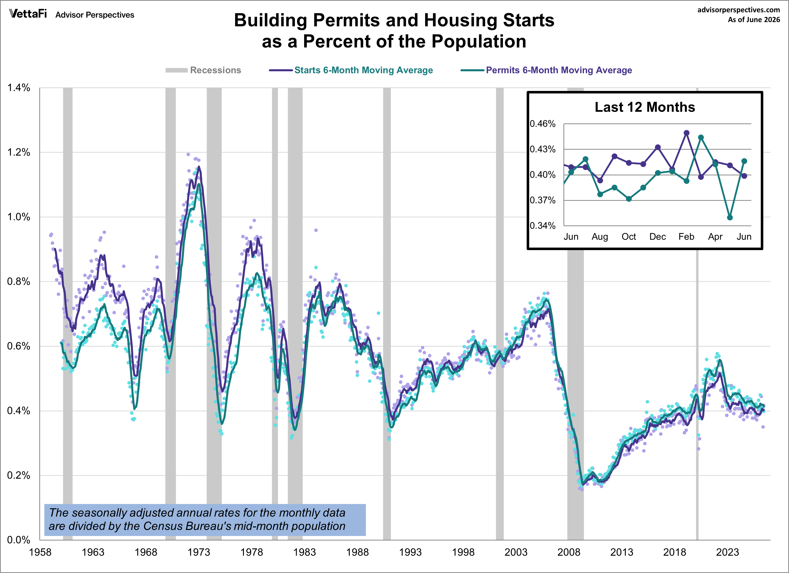 Building Permits and Housing Starts Population Adjusted