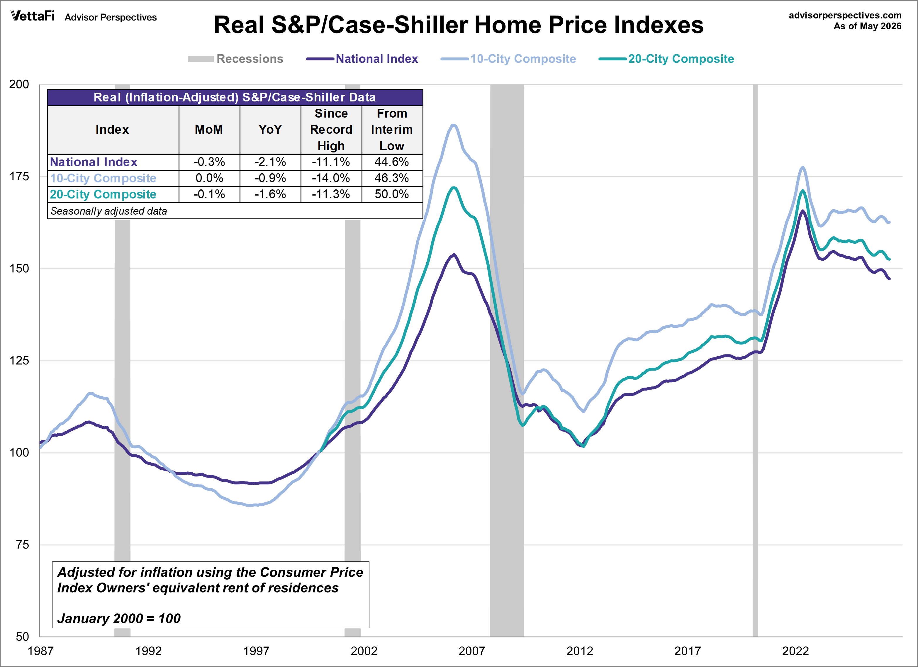 inflation-adjusted S&P Case-Shiller Home Price Indexes: 10-city, 20-city, national