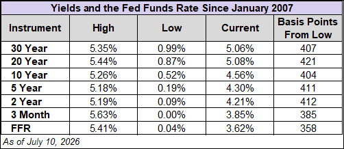 Treasury Yields and Fed Funds Rate Since 2007
