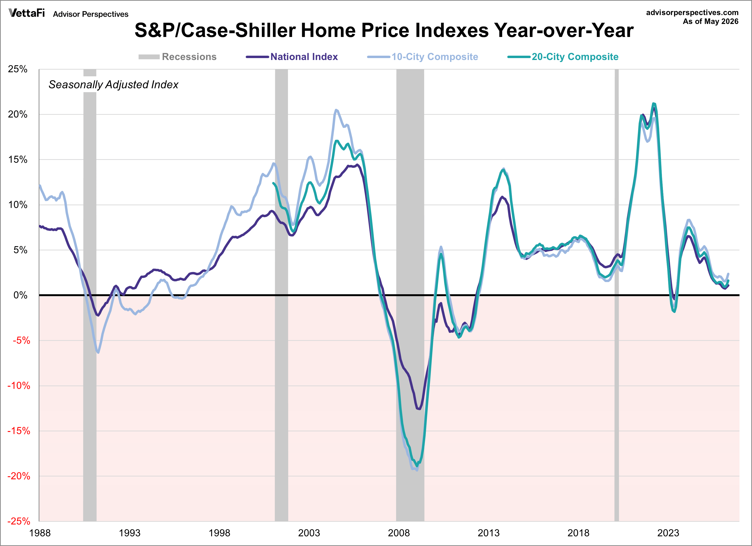 S&P Case-Shiller Home Price Index year over year
