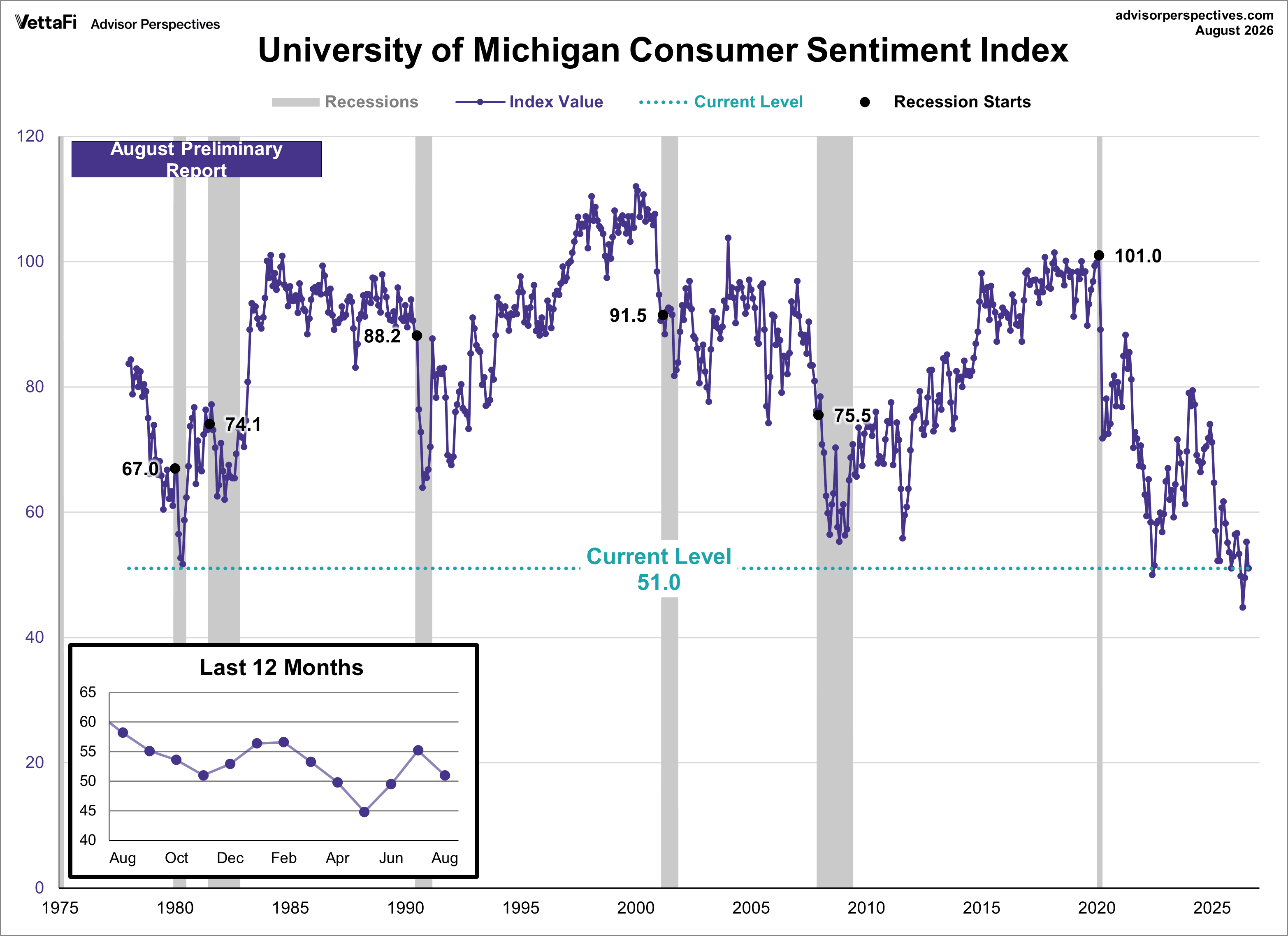 University of Michigan Consumer Sentiment Index