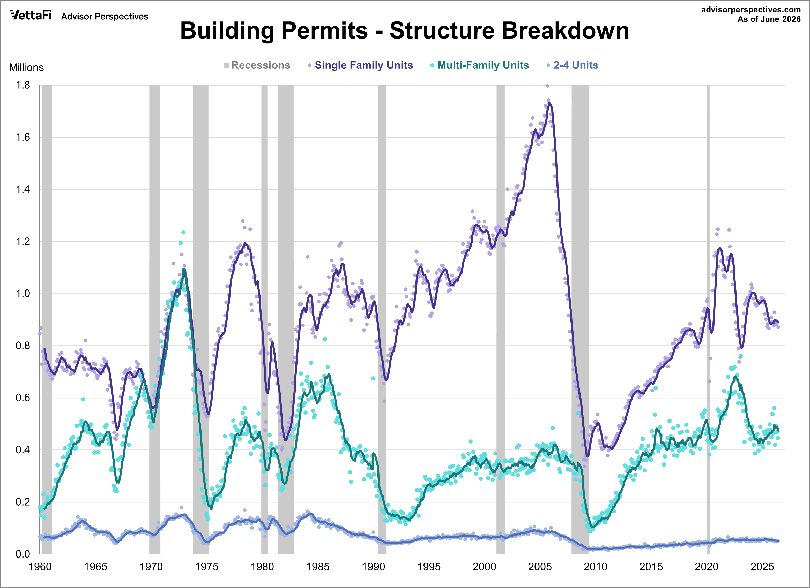 Building Permits Structure Breakdown