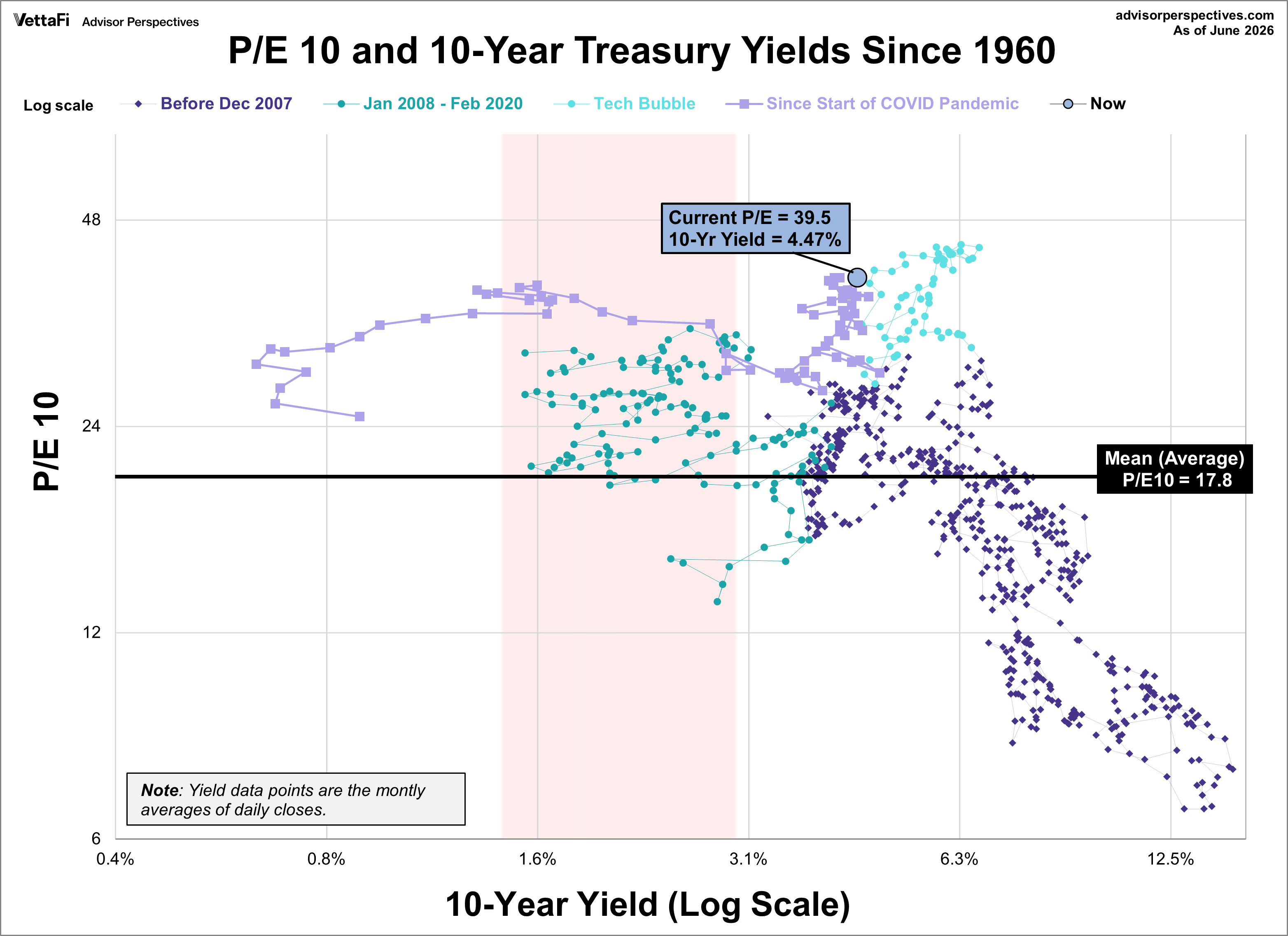 PE10 and 10-year treasury yield Scatter