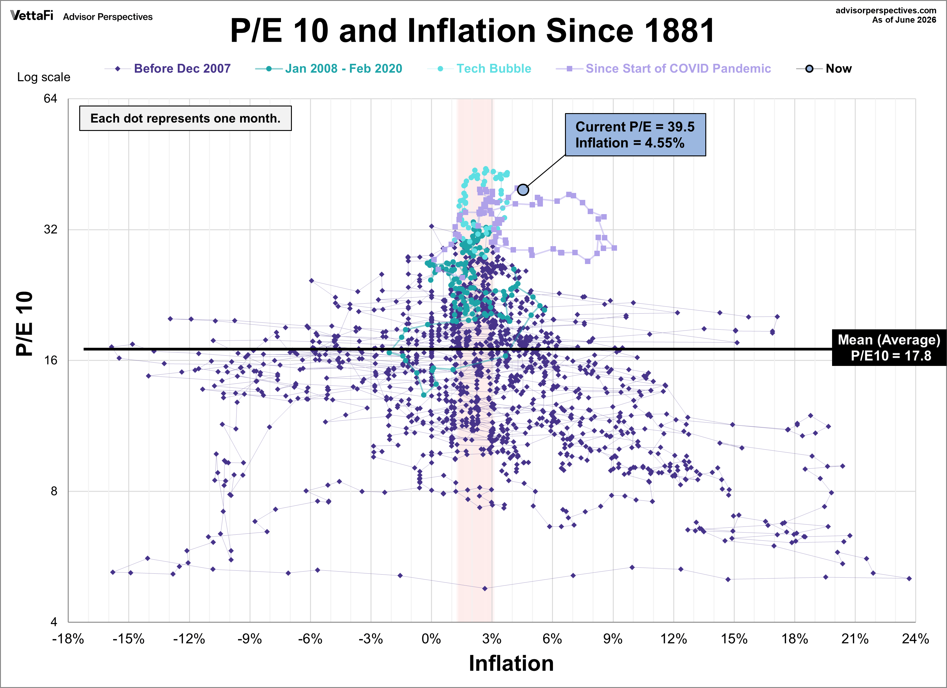 P/E10 and Inflation Scatter since 1881