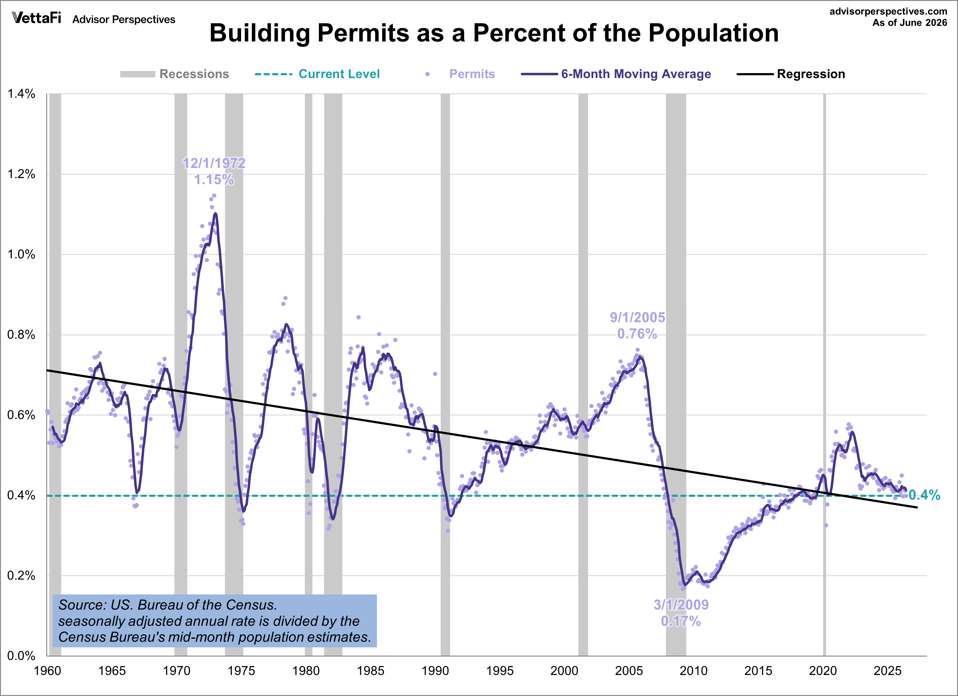 Building Permits Population-Adjusted