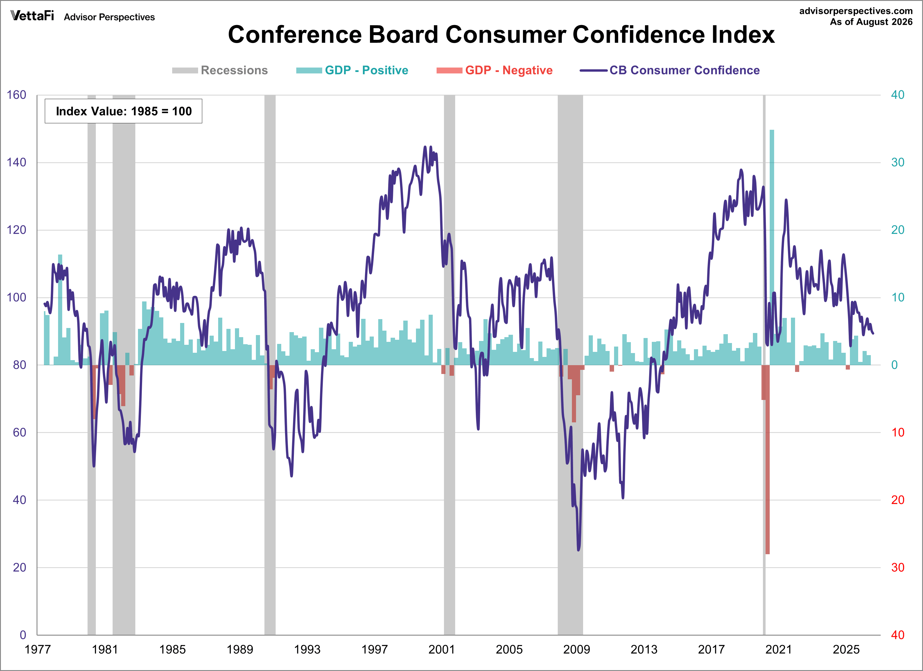 Conference Board Consumer Confidence Index overlayed with GDP