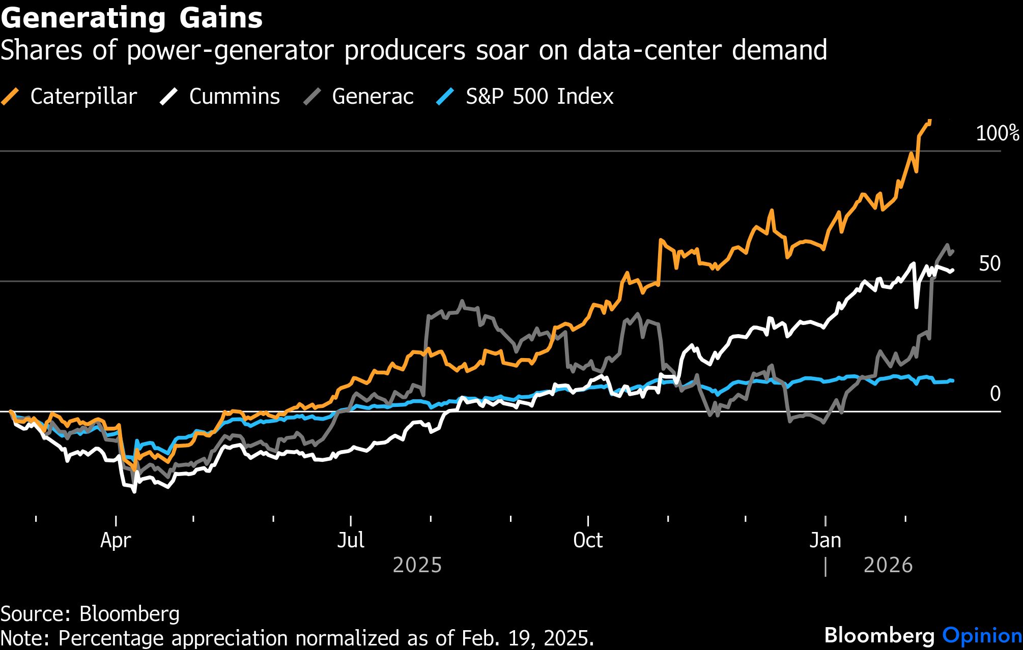 BB Generating gains