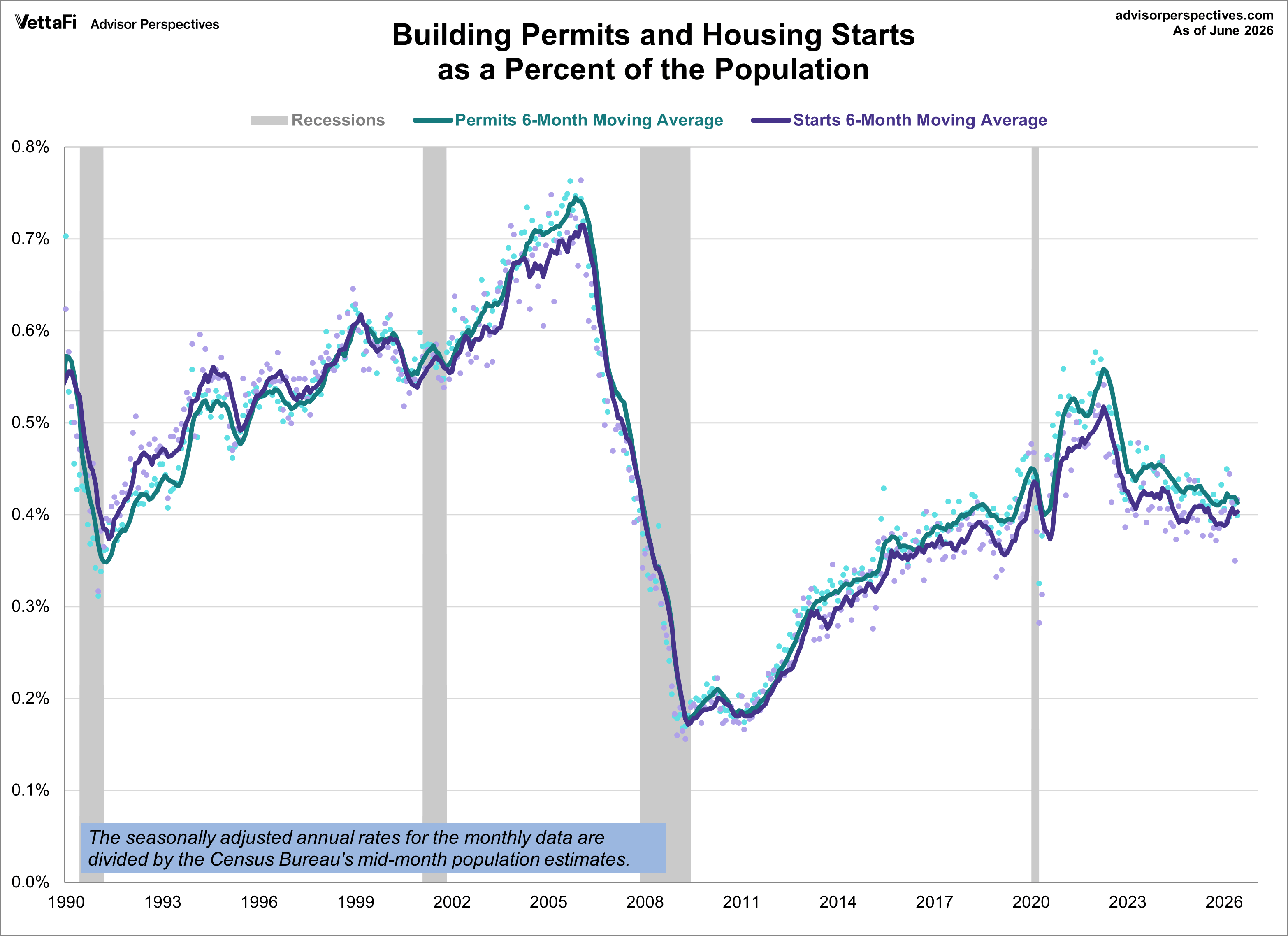 Building Permits and Housing Starts Population Adjusted
