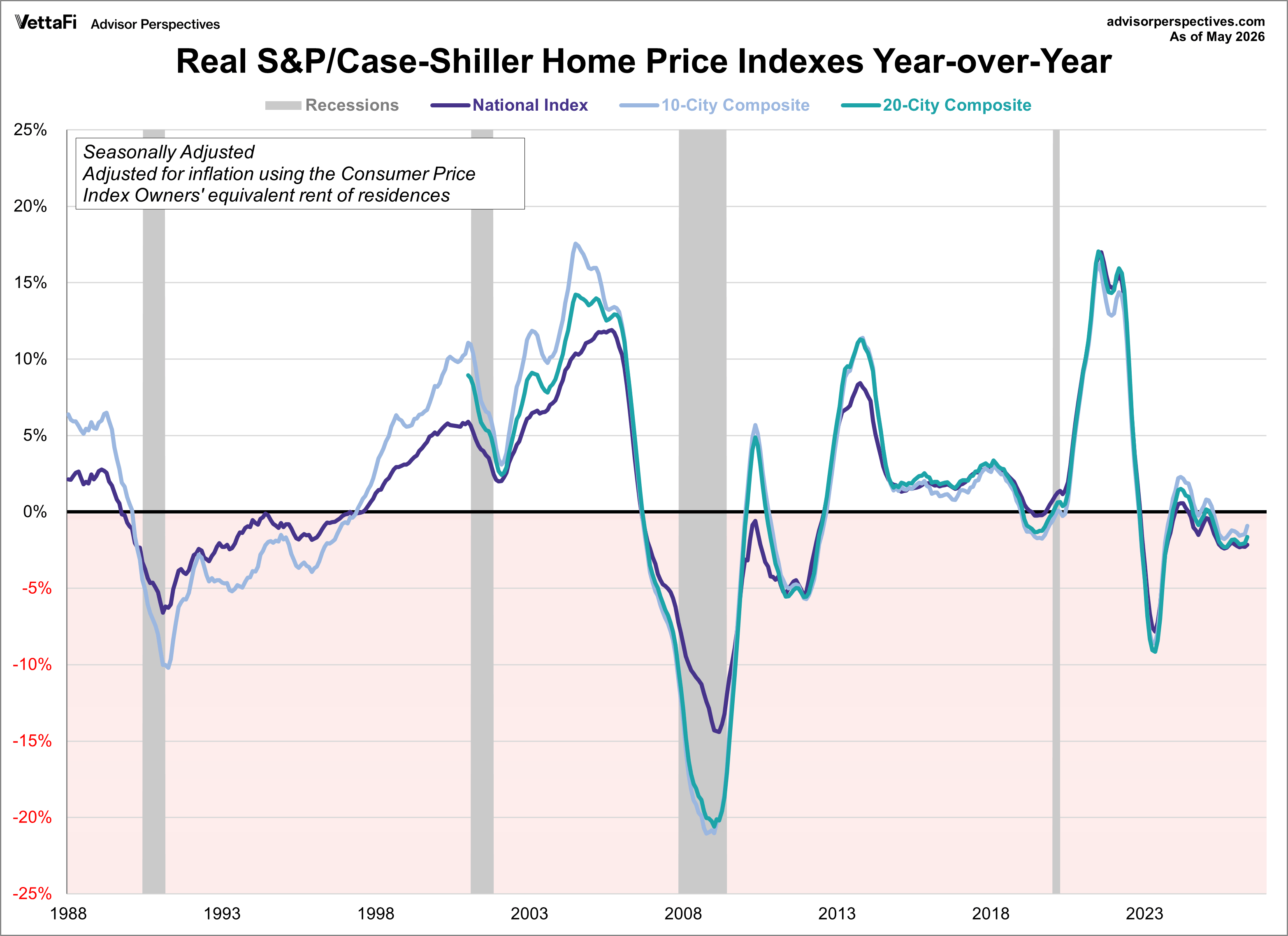 inflation adjusted S&P Case-Shiller Home Price Index year over year