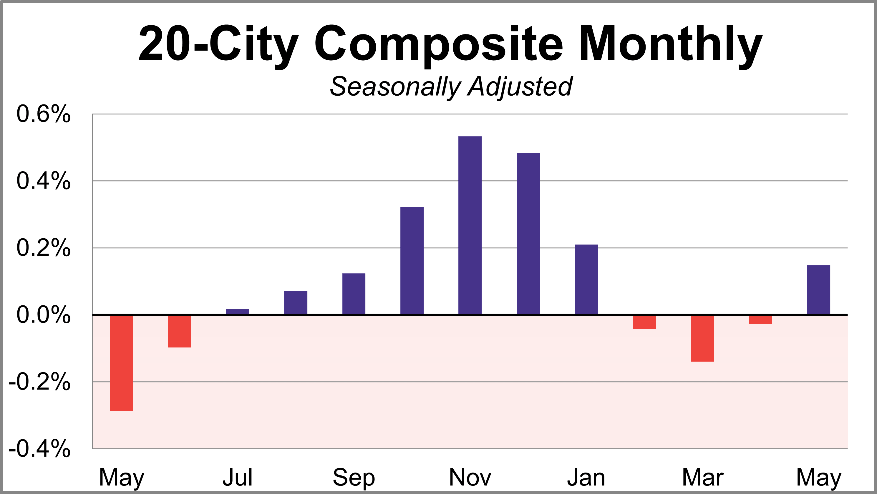 SP Case-Shiller Home Price Index 20-city composite
